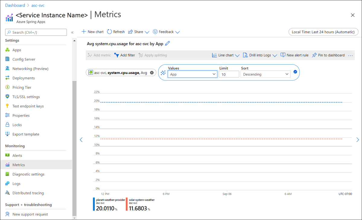 Captura de tela do portal do Azure que mostra a página Métricas com as opções Valores, Limite e Classificar de divisão realçadas.