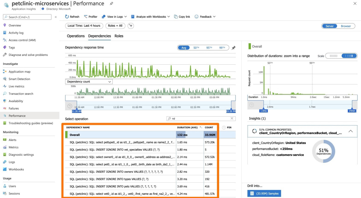 Captura de tela do portal do Azure que mostra a página Desempenho do Application Insights com a tabela Dependências realçada.