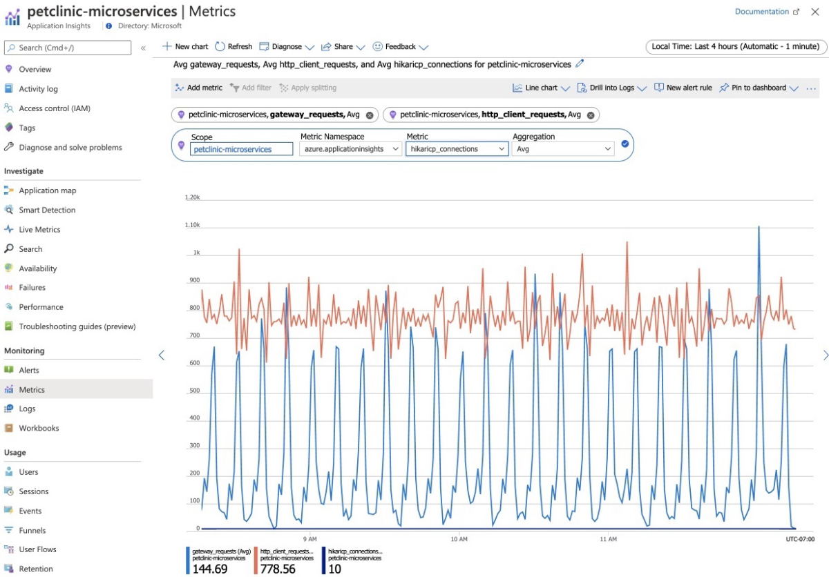 Captura de tela do portal do Azure que mostra a página Métricas do Application Insights com um grafo dos valores selecionados.