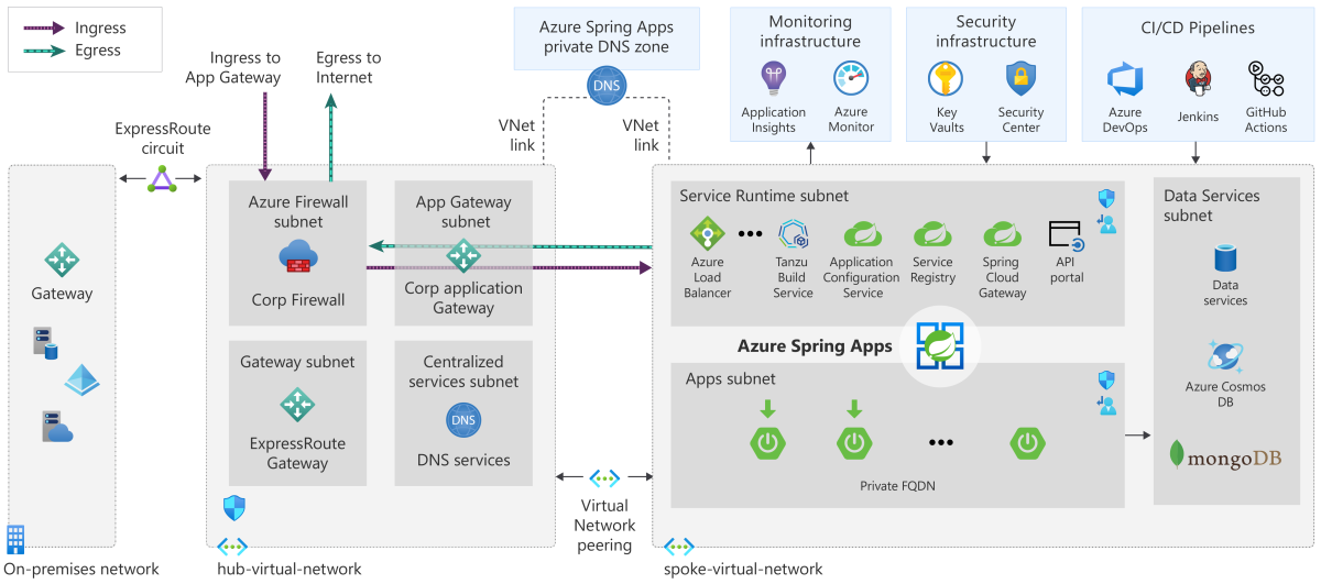 Arquitetura De Refer Ncia Do Azure Spring Apps Microsoft Learn