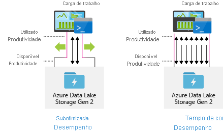 Desempenho do Data Lake Storage Gen2