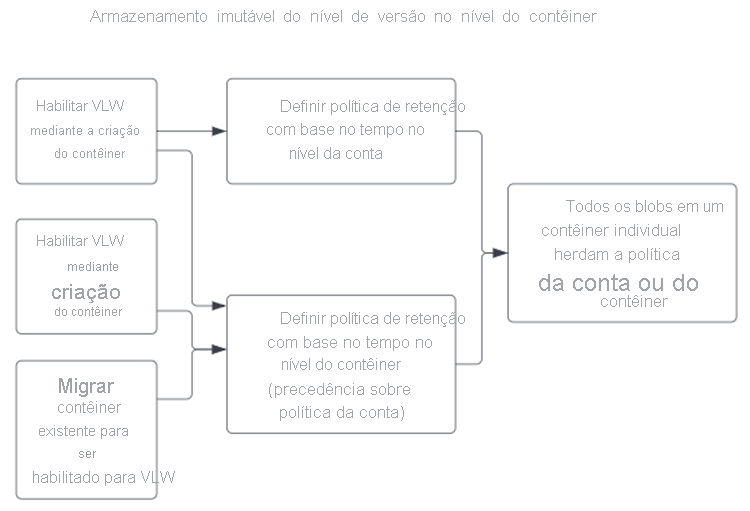 Diagrama de configuração de uma política para armazenamento imutável no nível da versão no nível do contêiner.