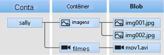 Diagram of Blob storage architecture