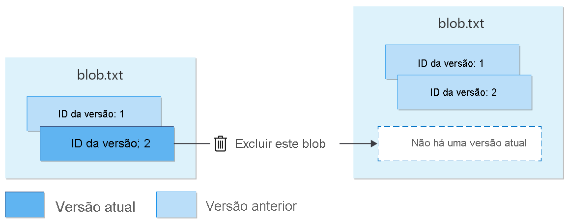 Diagrama mostrando a exclusão de blob com controle de versão.
