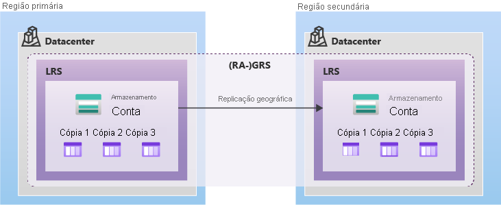 Diagrama mostrando como os dados são replicados com o GRS ou com o RA-GRS