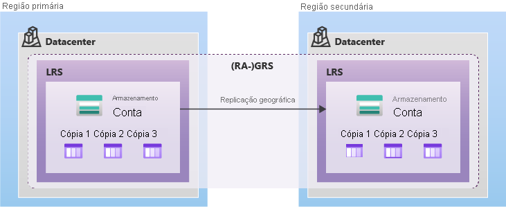 Diagram showing how data is replicated with GRS or RA-GRS