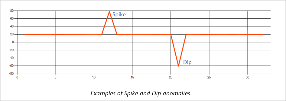 Exemplo de anomalia de pico e queda