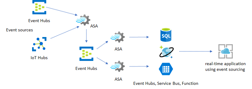 Diagram that shows Event Hubs as an intermediary and a real-time application as a destination for a Stream Analytics job.