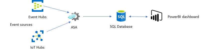Diagram that shows SQL Database as an intermediate store between Stream Analytics and Power BI dashboard.