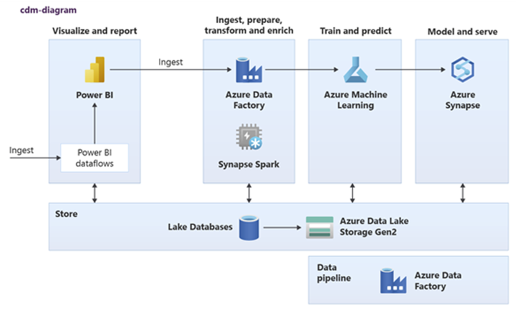 Captura de tela mostrando como um banco de dados do Lake pode ser usado no Azure Synapse.