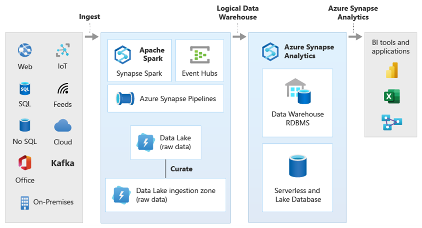 Captura de tela mostrando um exemplo de estrutura de data warehouse complexa acessada por meio de métodos de interface do usuário.