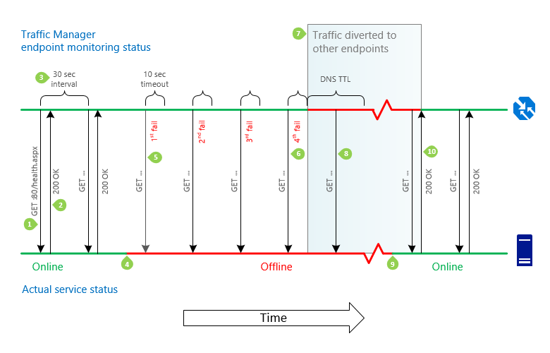 Captura de tela do failover e da sequência de failback do ponto de extremidade do Gerenciador de Tráfego.