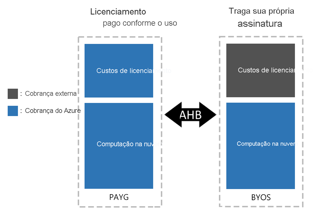 Diagrama mostrando o uso do Benefício Híbrido do Azure para alternar máquinas virtuais Linux entre pagamento conforme o uso e traga sua própria assinatura.