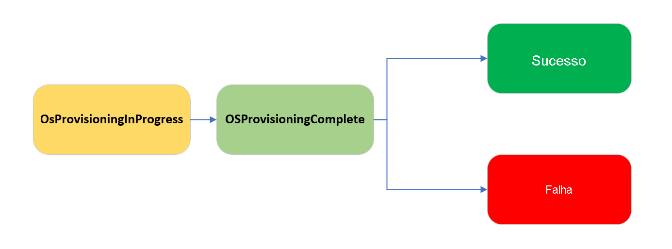 O diagrama mostra os estados de provisionamento do sistema operacional pelos quais uma VM pode passar, conforme descrito abaixo.