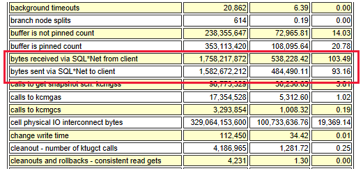 Captura de tela da taxa de transferência de SQL*Net.