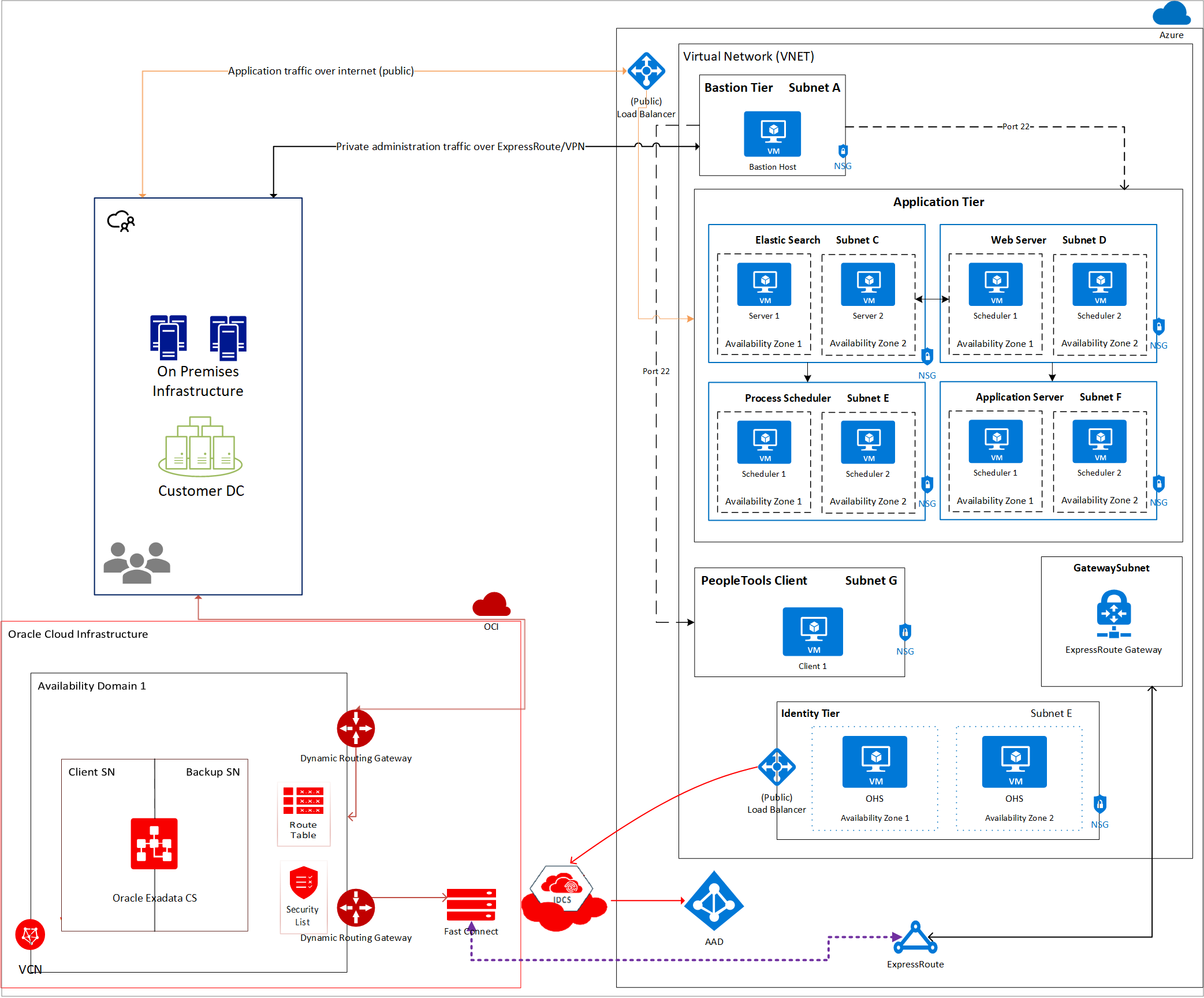 PeopleSoft cross-cloud architecture