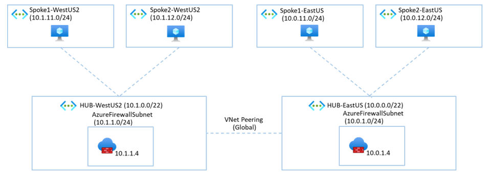 Diagrama de uma topologia de vários hubs com topologias de rede virtual hub-and-spoke.