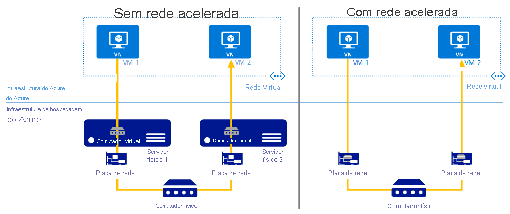 Captura de tela mostrando a comunicação entre VMs do Azure com e sem Rede Acelerada.