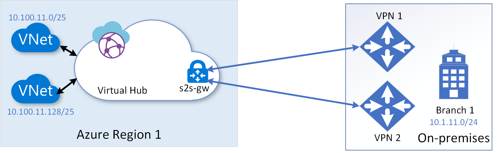 Sobre redes no na recuperação de desastre de VM do Azure com o Azure Site  Recovery - Azure Site Recovery