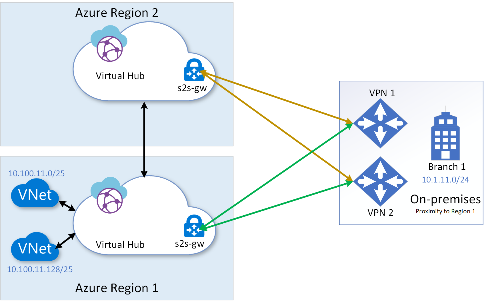 Design de recuperação de desastre para a WAN Virtual do Azure