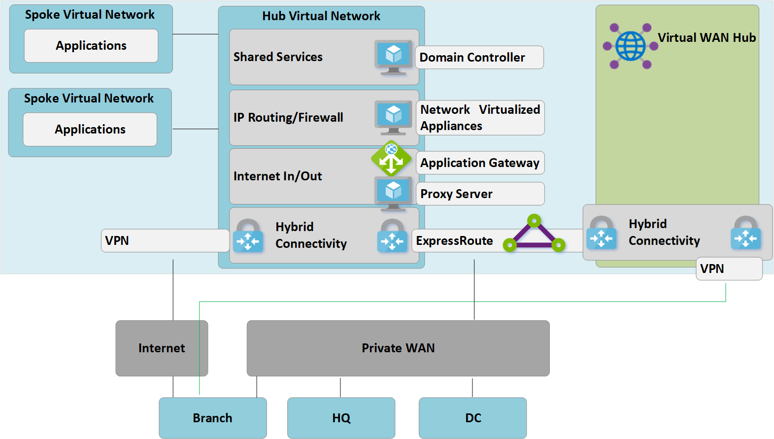 Conectar sites remotos com a WAN Virtual