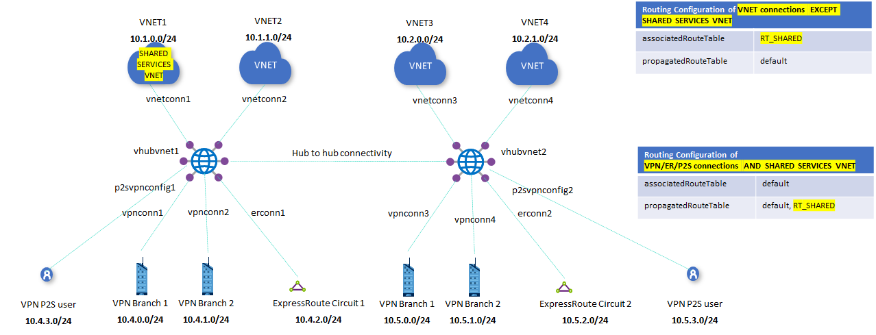 Deployment architecture