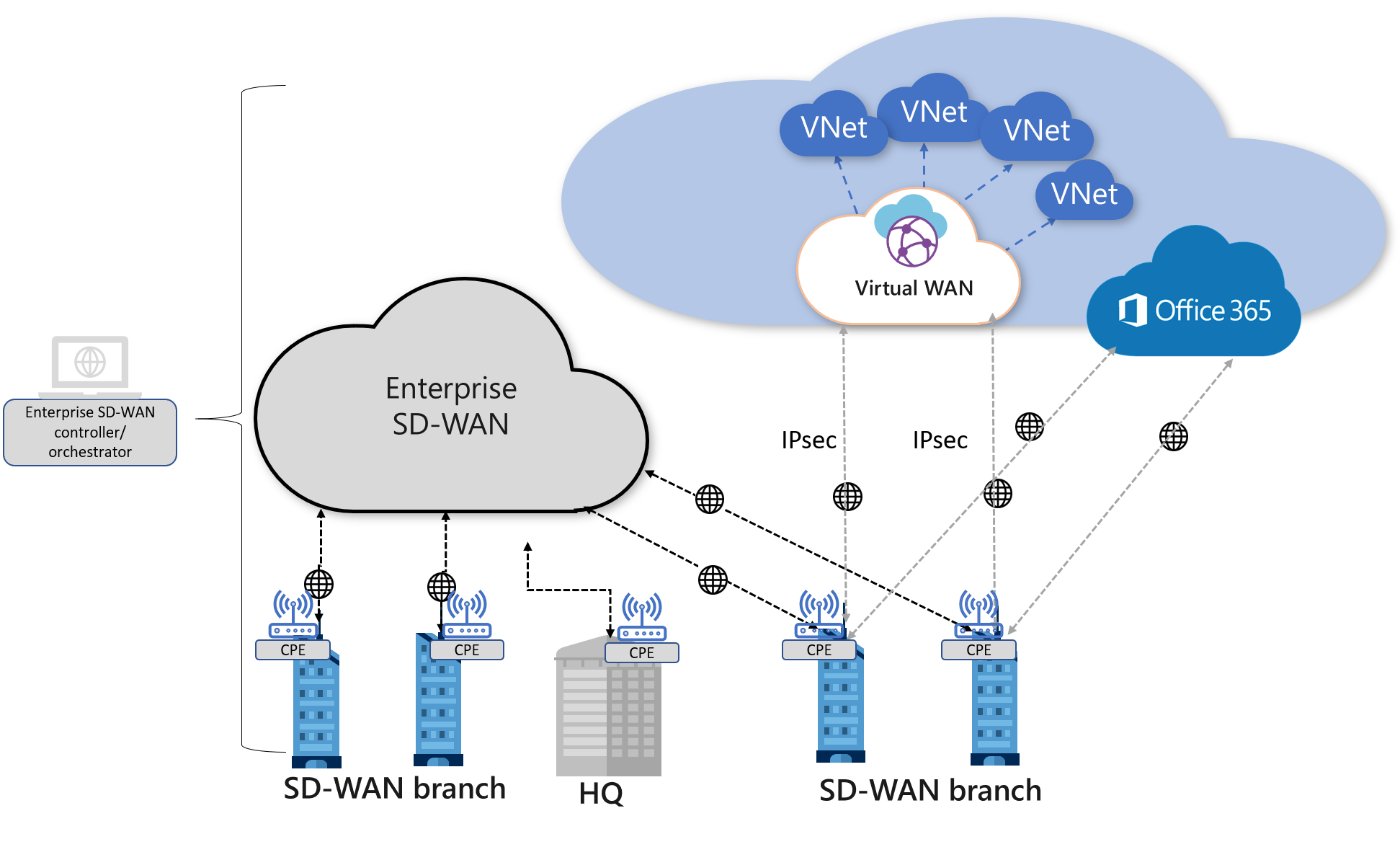 Arquitetura conectividade de WAN Virtual e SDWAN Azure Virtual WAN