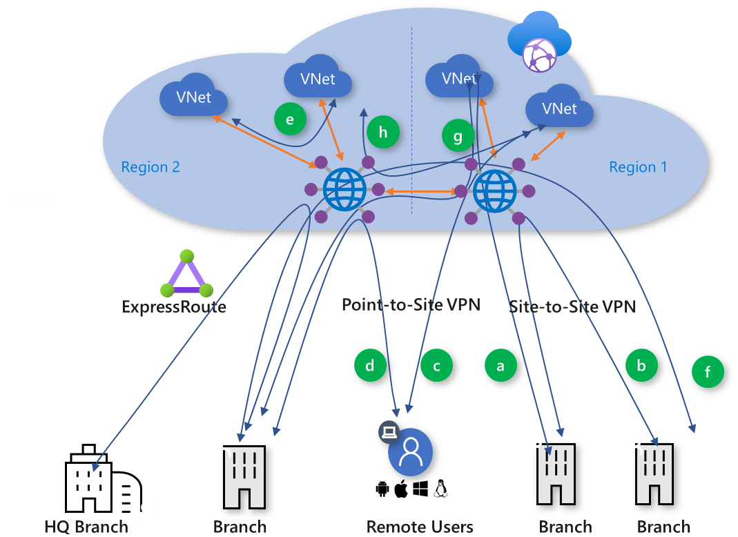 Arquitetura arquitetura de rede de trânsito global Azure Virtual WAN Microsoft Learn