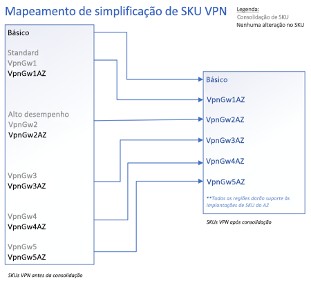 Diagrama do mapeamento de SKU de gateway.