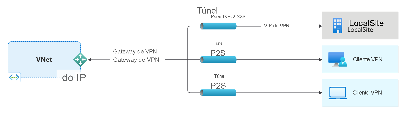 Diagrama que mostra uma rede virtual e um gateway VPN.