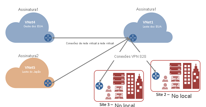 Diagrama de conexões VNet.