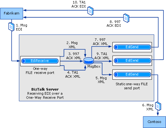 c54cca56-c658-4081-9e2f-bf28ba647cda Receiving EDI interchanges