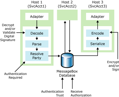 Security features for secure messages