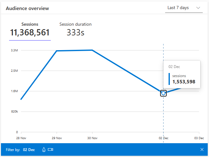 Audience overview in GA.