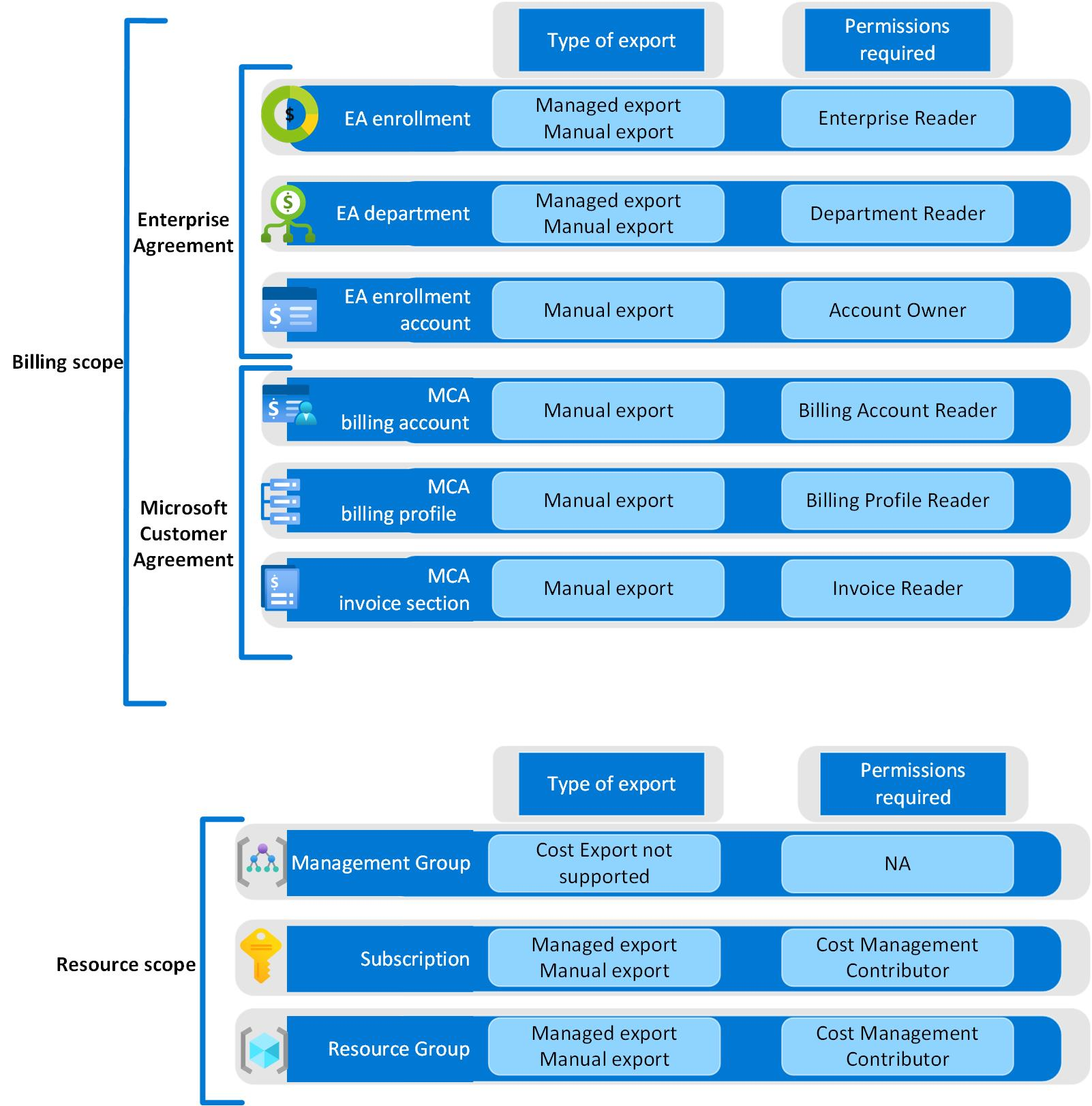 Diagrama mostrando os escopos com suporte para hubs.