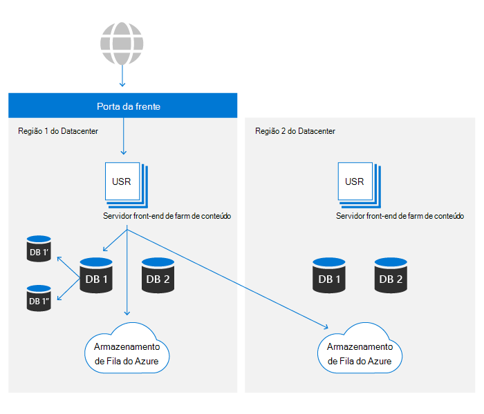 Resiliência do armazenamento de blobs.