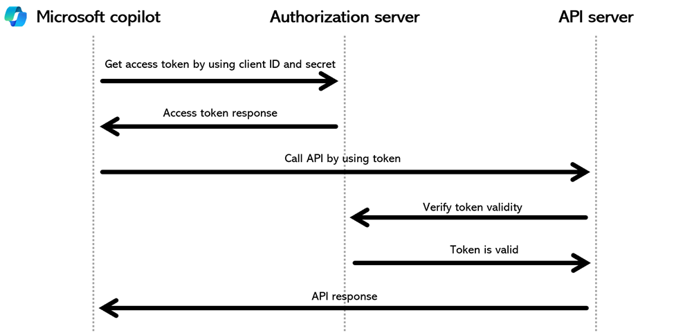 The steps involved in the OAuth Client Credentials flow