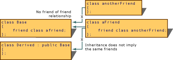 Um diagrama que mostra as implicações de derivação de uma relação de amigo.