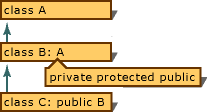 Diagram showing an inheritance graph and base class accessibility.