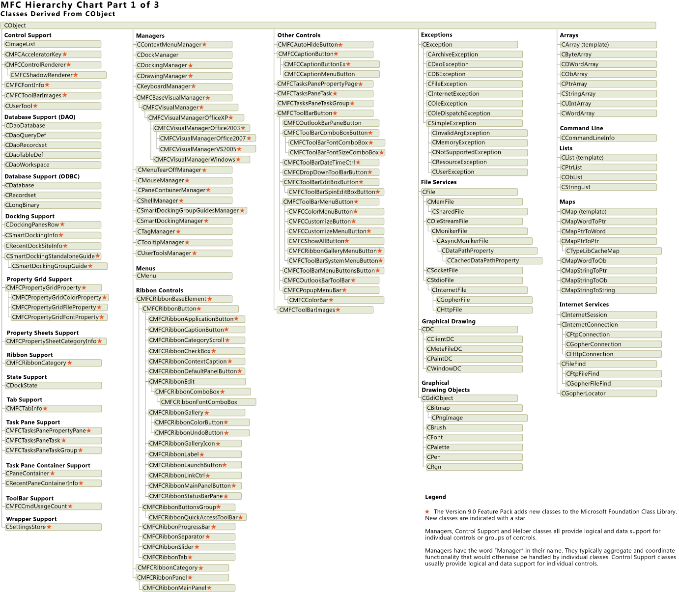 Gráfico que lista as classes MFC derivadas de CObject.
