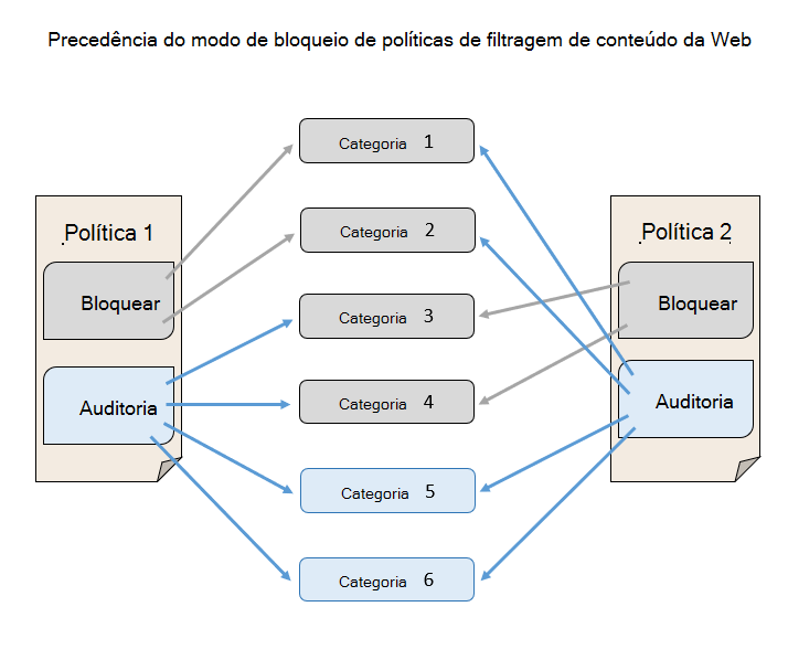 Ilustra a precedência do modo de bloco de política de filtragem de conteúdo da Web no modo de auditoria