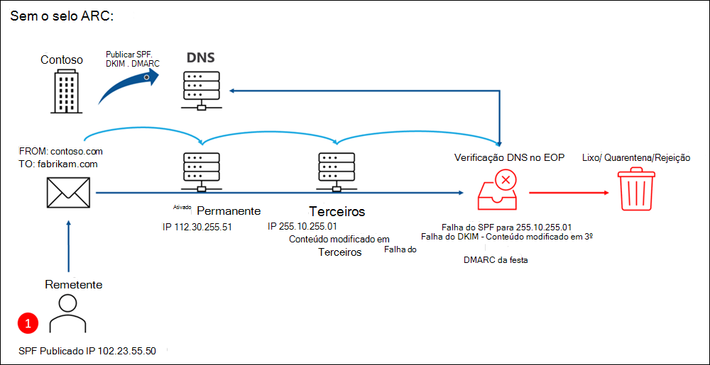 A Contoso publica SPF, DKIM e DMARC. Um remetente usando o SPF envia email de dentro contoso.com para fabrikam.com e essa mensagem passa por um serviço legítimo de terceiros que modifica o endereço IP de envio no cabeçalho de email. Durante o marcar DNS no Microsoft 365, a mensagem falha no SPF devido ao IP alterado e falha no DKIM porque o conteúdo foi modificado. O DMARC falha devido às falhas de SPF e DKIM. A mensagem é entregue à pasta Junk Email, colocada em quarentena ou rejeitada.