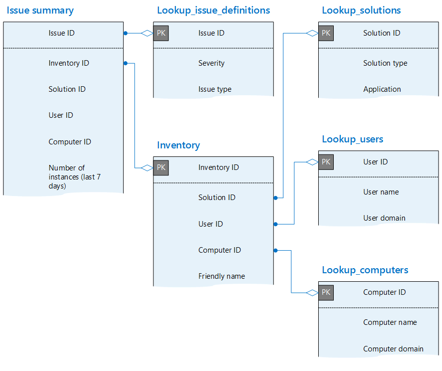 Diagrama de relação de entidade com resumo de problemas, inventário, soluções, usuários e tabelas de computadores.