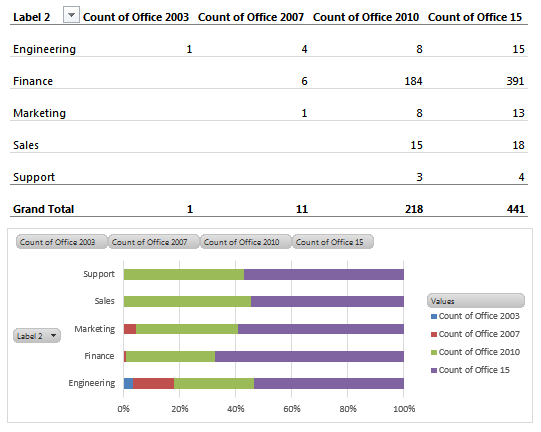 Tabela de relatório personalizada e gráfico de barras mostrando a contagem de instalações do Office por departamento e versão.