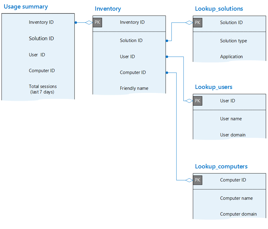 Diagrama de relação de entidade com resumo de uso, inventário, soluções, usuários e tabelas de computadores.