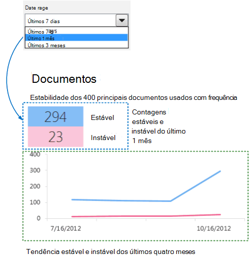 Uma captura de tela de uma planilha de visão geral detalhada no Painel de Telemetria do Office mostrando um resumo de documento instável versus estável durante um longo período.