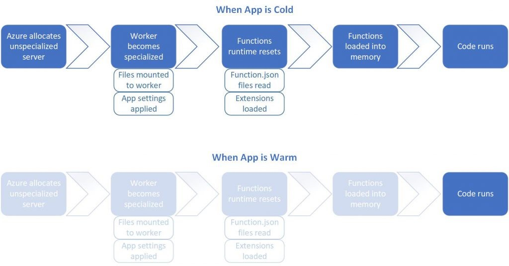 Frio versus início quente