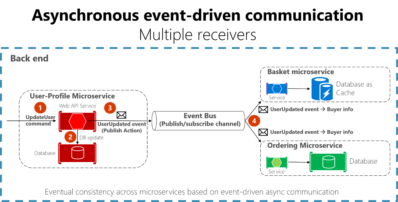 Diagrama mostrando comunicações assíncronas controladas por evento.