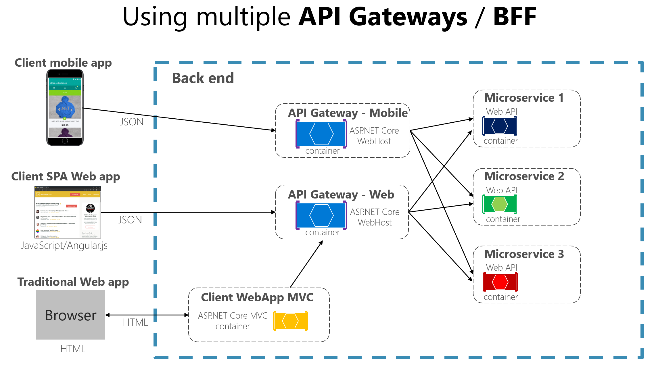 padr-o-de-gateway-de-api-versus-comunica-o-direta-de-cliente-com