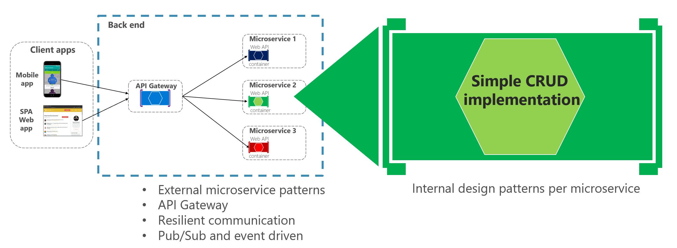 Diagrama que mostra um padrão de design interno de microsserviço CRUD simples.